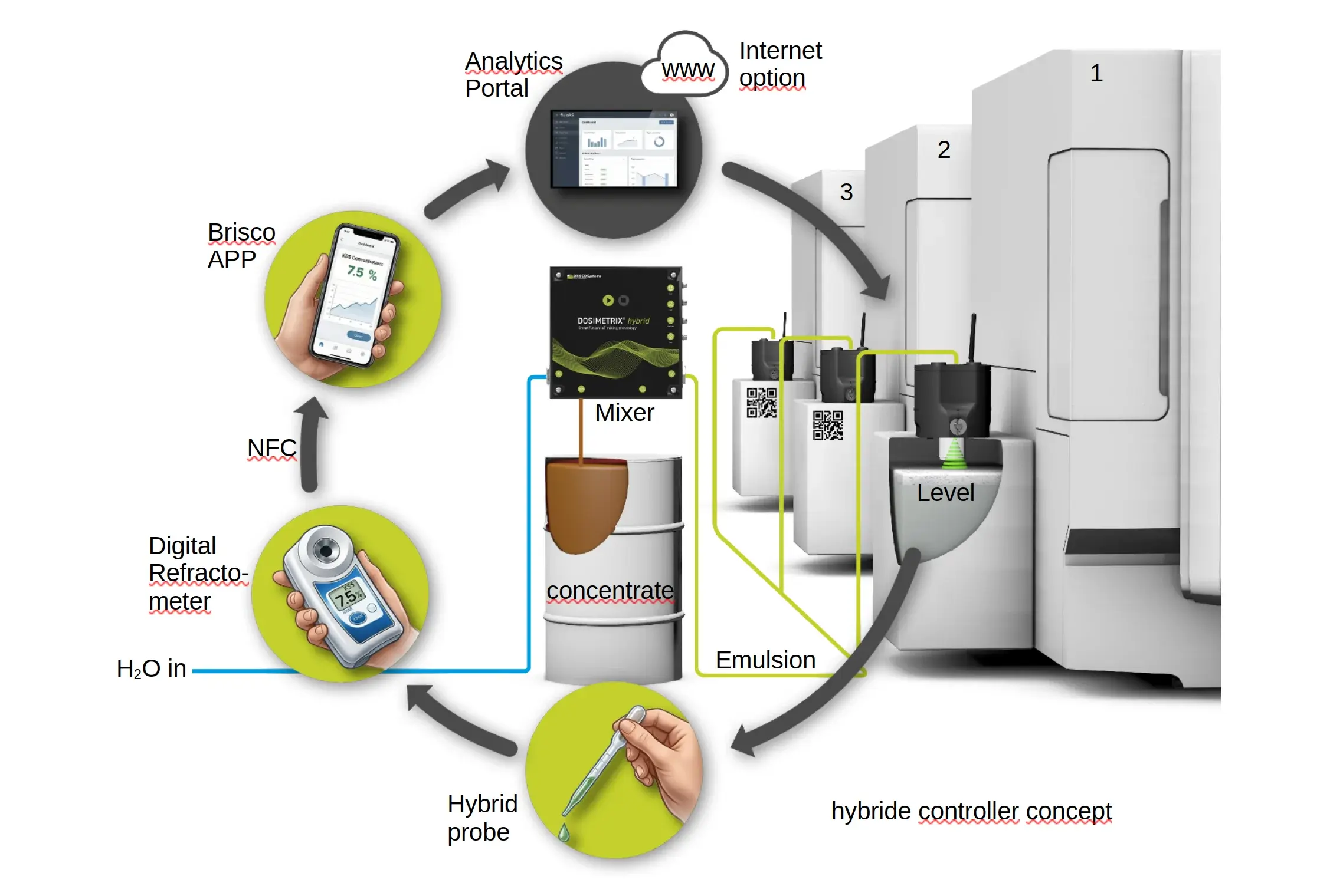 DOSIMETRIX hybrid hybrid controller concept fluid management English