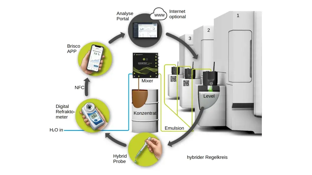 DOSIMETRIX hybrid hybrider Regelkreis Fluid Management Deutsch